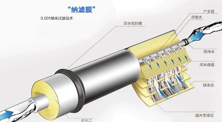 純凈水太純不好？我們到底要不要選擇反滲透凈水器？