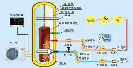 空氣能熱泵熱水器有多省電？能用多少年？